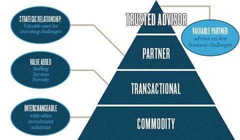 Trusted Advisor Strategy & Finance